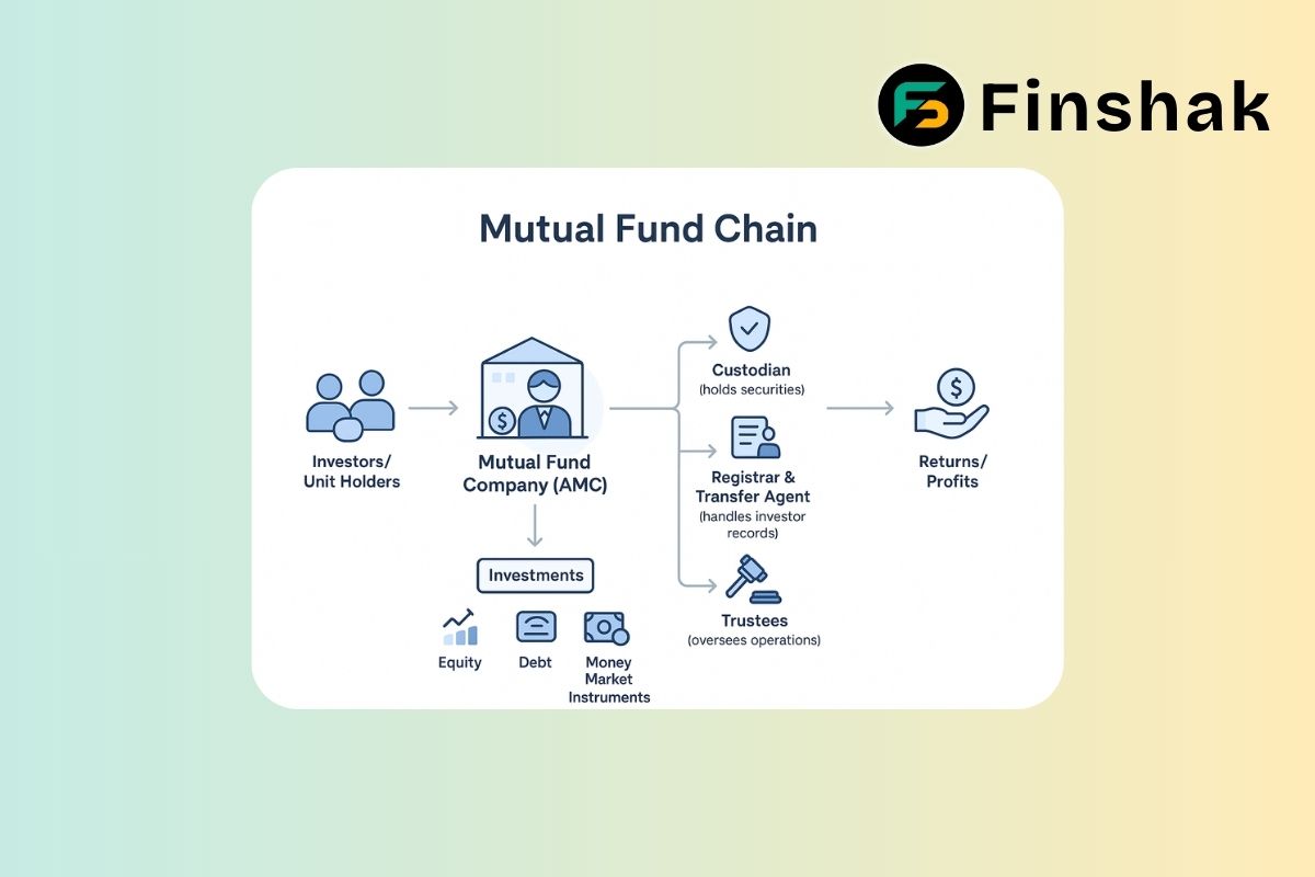 What is a Mutual Fund Chain? Components, Process, and Benefits Explained
